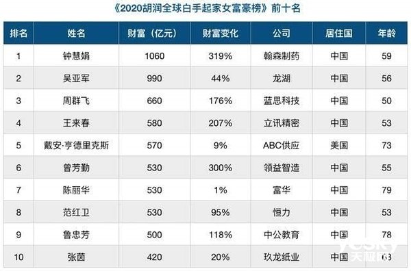 胡润2020全球白手起家女富豪榜：前十名中国占九席