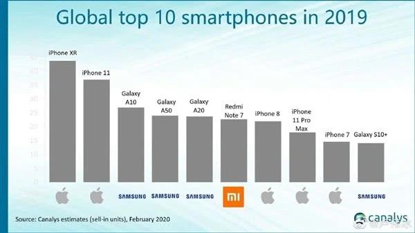 2019全球十大畅销手机出炉：三星苹果霸榜，国产仅小米入围！