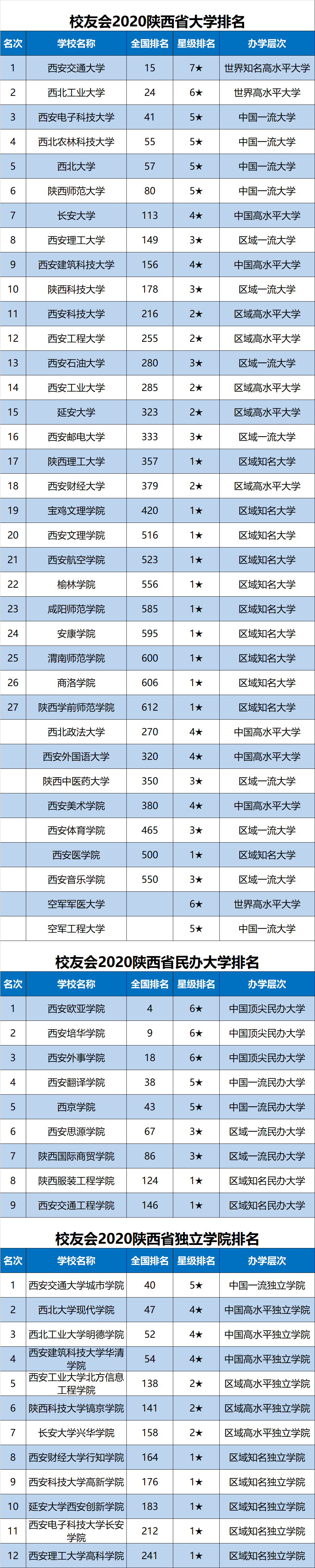 2020陕西省大学排名，西安交通大学等6校跻身全国100强