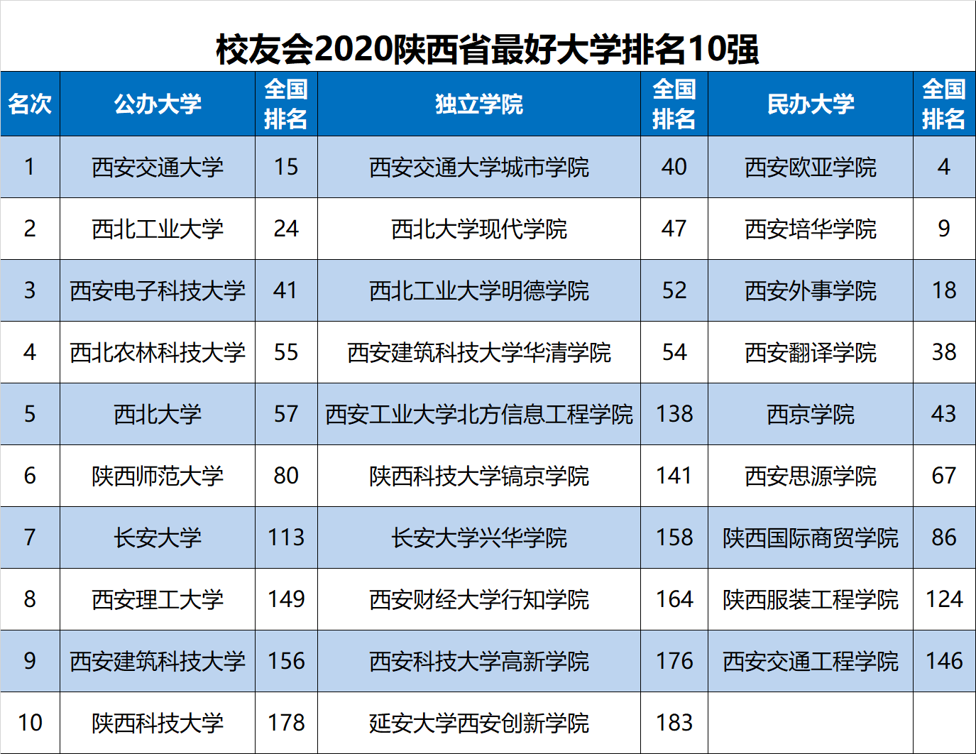 2020陕西省大学排名，西安交通大学等6校跻身全国100强
