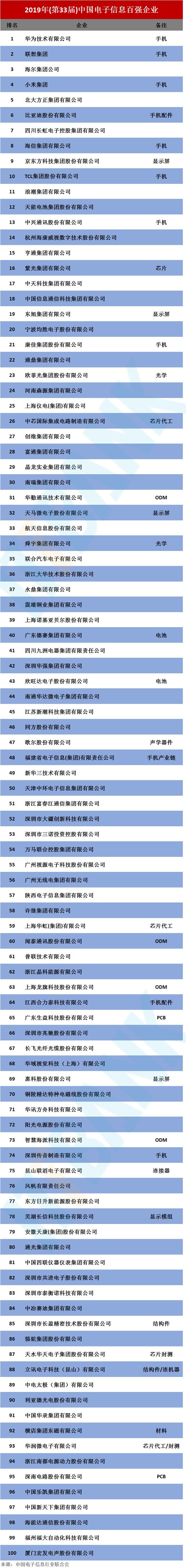 2019中国电子信息百强企业排名