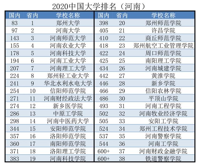 2020年中国大学排名，河南最好的两所大学，实际都没进百强