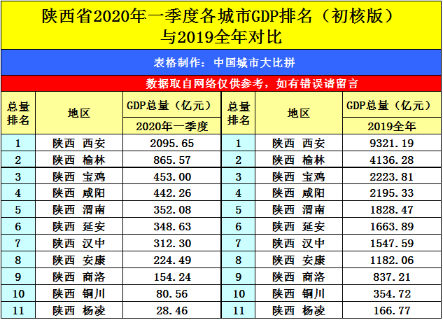 三圣故里渭南的2020年一季度GDP出炉，在陕西省内排名第几？