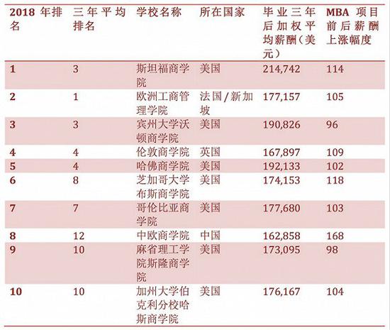 2018年mba排行_2018EMBA全球排名公布：香港科大EMBA优势显著