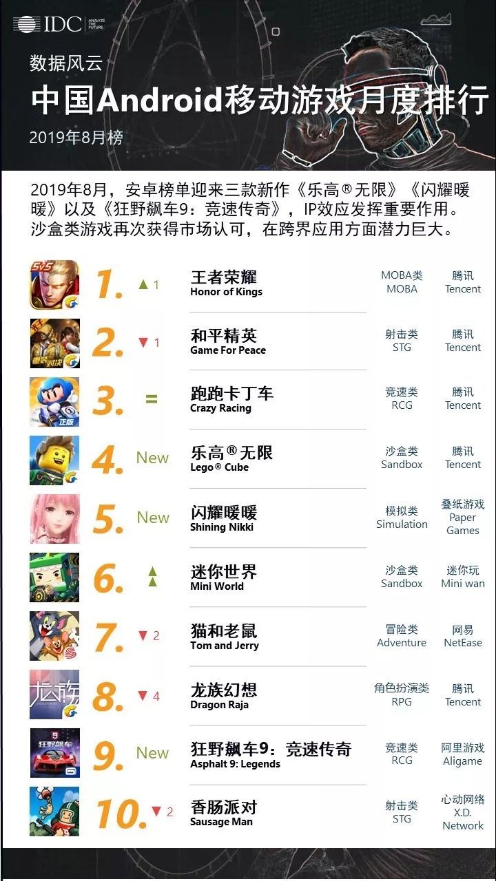 2019游戏排行_IDC:2019年8月中国移动游戏排行榜,《和平精英》重回榜首