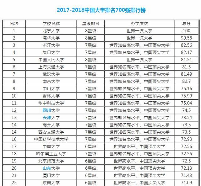 2018中国大学排行榜_2018中国大学排行榜100强