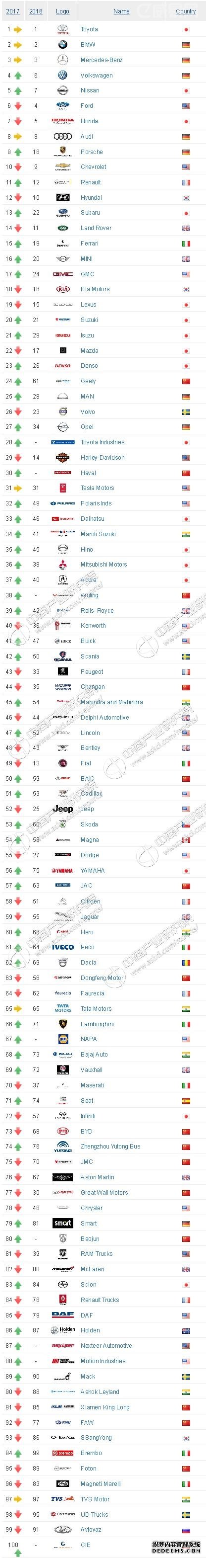 2017年中国汽车品牌价值15强排行榜