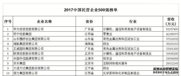 苏宁位列2017年中国民企500强第二  领跑服务业百强榜