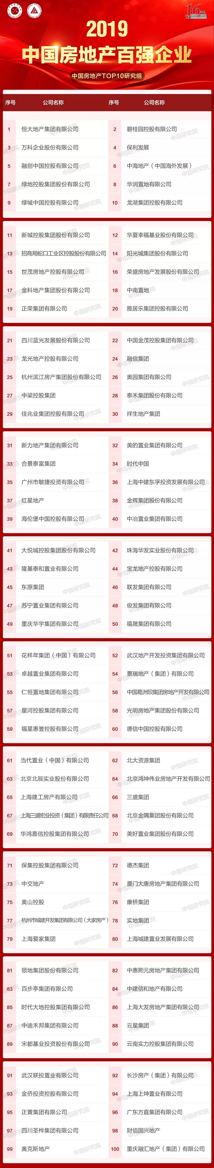2019中国房企百强排行名单出炉