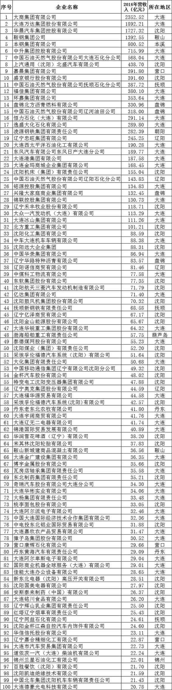 2016年度辽宁省企业100强排行榜