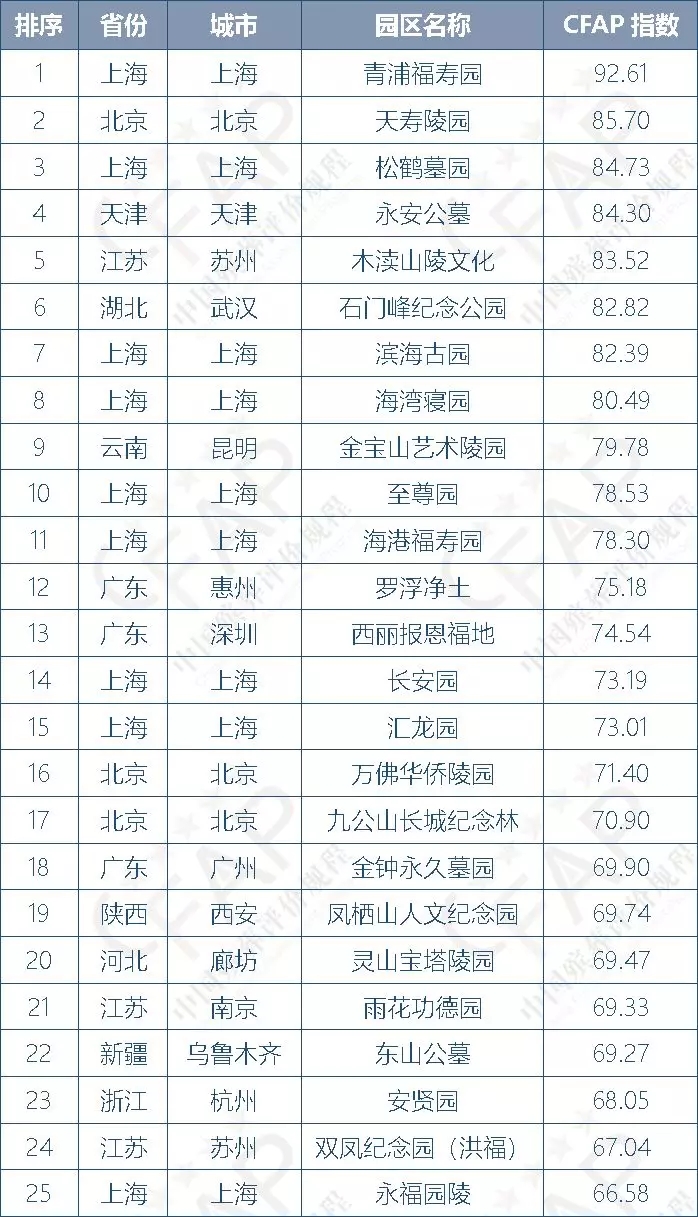 2018年度中国公墓百强排行榜