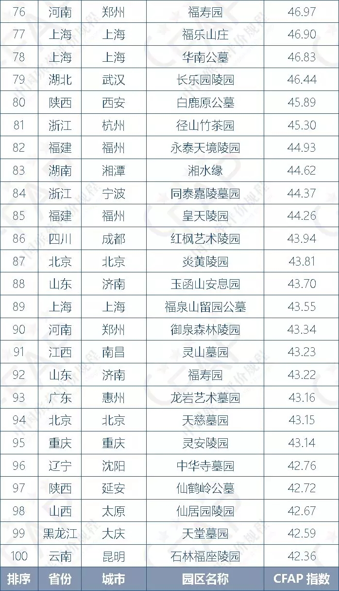 2018年度中国公墓百强排行榜
