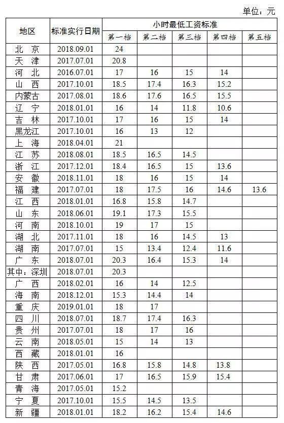 中国31省份最低工资排名出炉