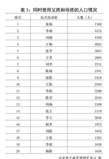 2018中国姓氏人口数量排行榜