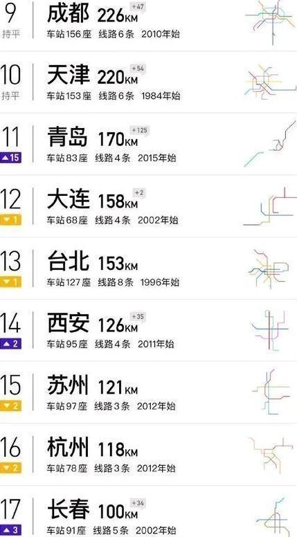 2019年中国城市地铁长度排行