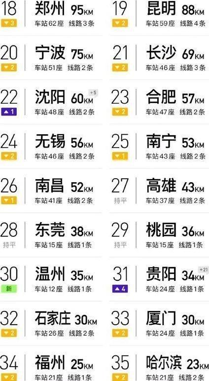 2019年中国城市地铁长度排行