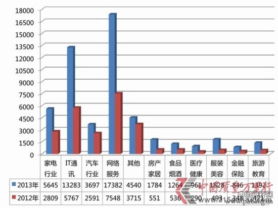 2013中国质量万里行投诉盘点：网络服务类居榜首