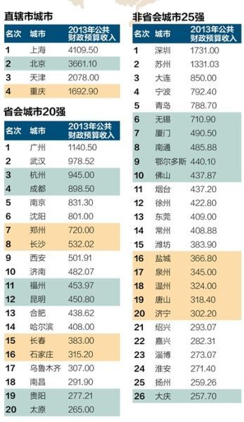 2013中国最有钱的城市排行