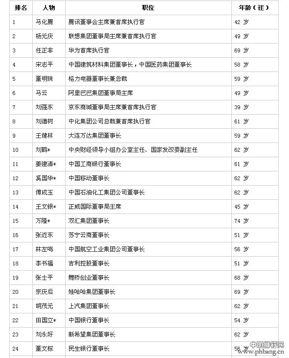 2014中国最具影响50位商界领袖排行全名单
