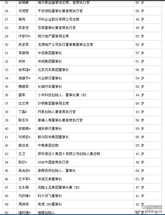 2014中国最具影响50位商界领袖排行全名单