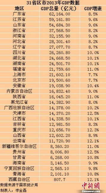 2013年内地31省GDP排行榜【图】