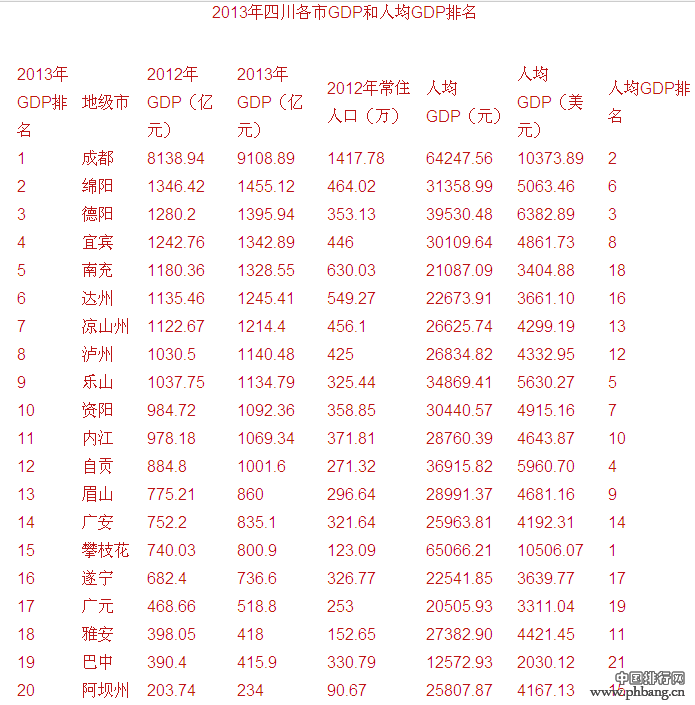 2013四川各市人均GDP排行榜