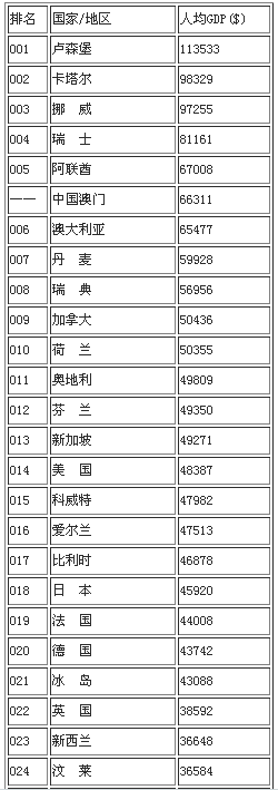 2013世界人均GDP排名 中国列89
