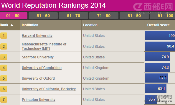 2014世界大学声誉排行榜（全名单，泰晤士报版）