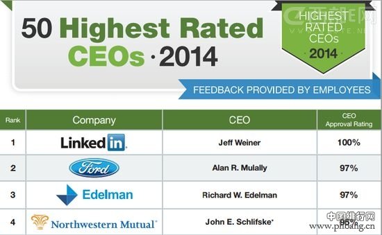 2014年度最佳CEO排行榜（全名单）