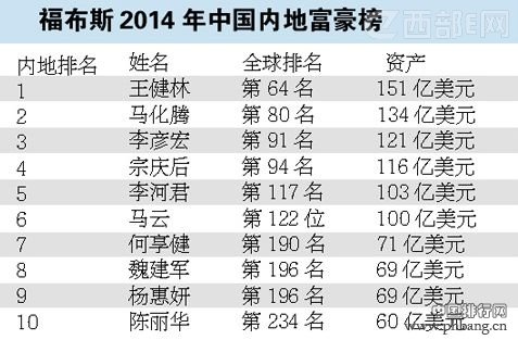 中国福布斯2014富豪榜TOP100全名单