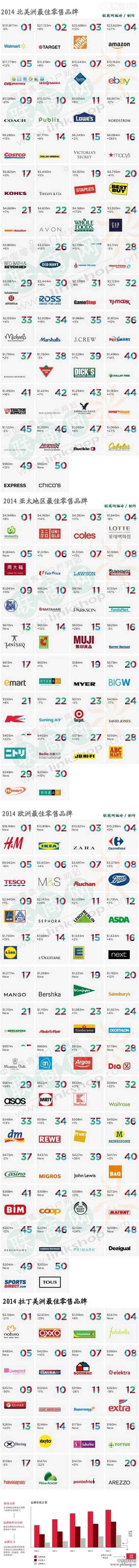 2014全球最有价值的零售品牌排行榜