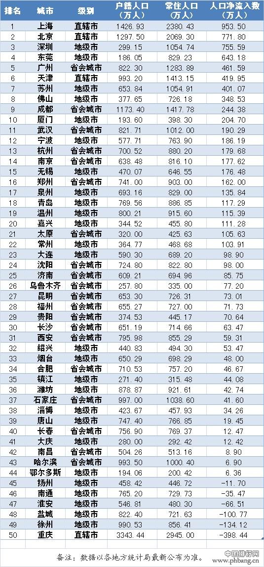 中国财力50强城市人口吸引力排行榜（全名单）