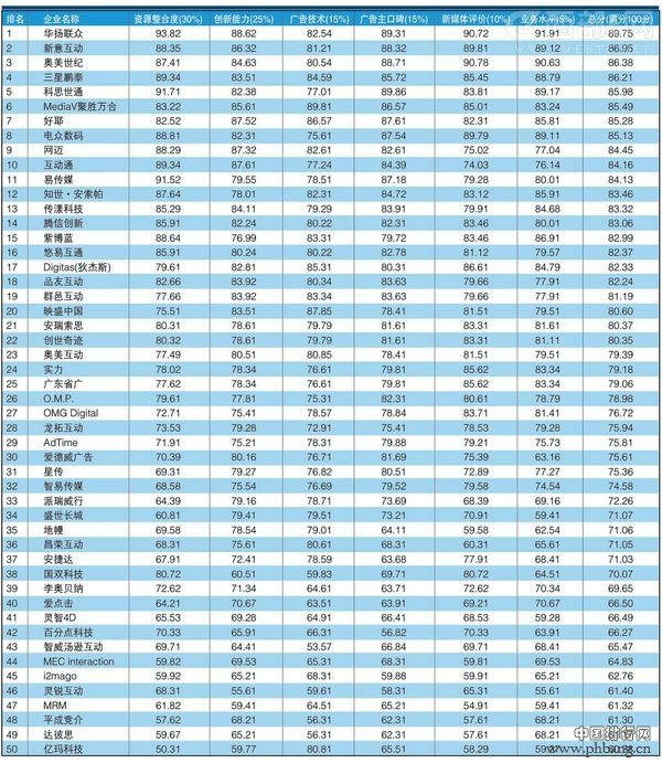 2013年中国网络广告公司综合服务水平排行榜