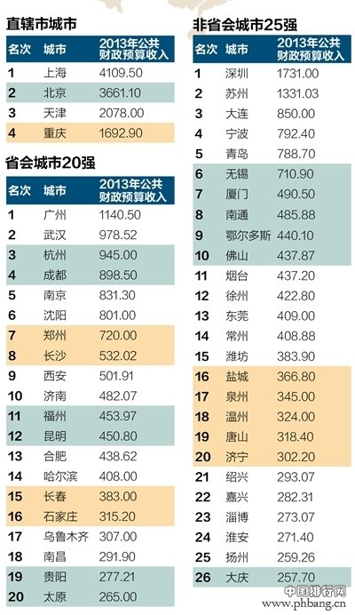 2013中国城市财力50强排行榜（名单）