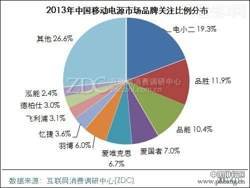 2013年移动电源（充电宝）品牌关注度排行榜