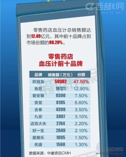 中国血压计品牌销售额排行榜（TOP10）