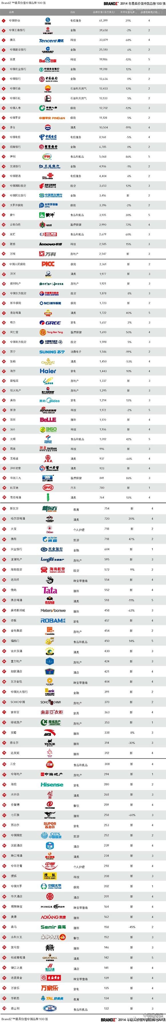 2014年最具价值中国品牌100强排行榜