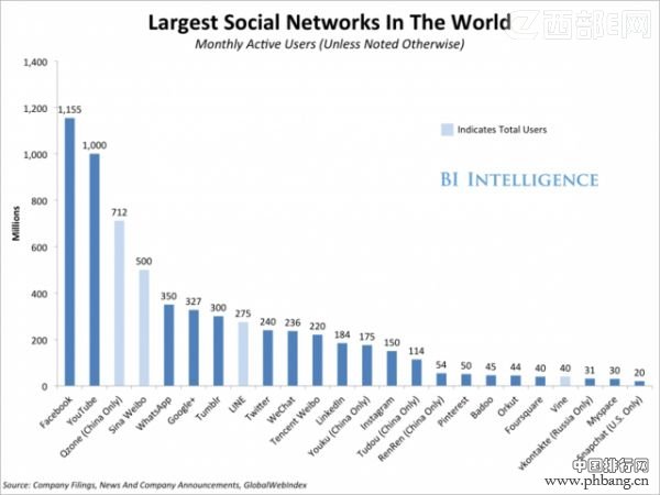 2013年全球最大社交网络排行榜（名单）