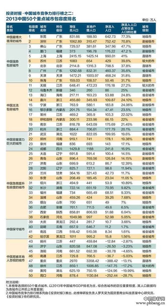 2013中国城市包容度排名榜单：东莞位列榜首【图】