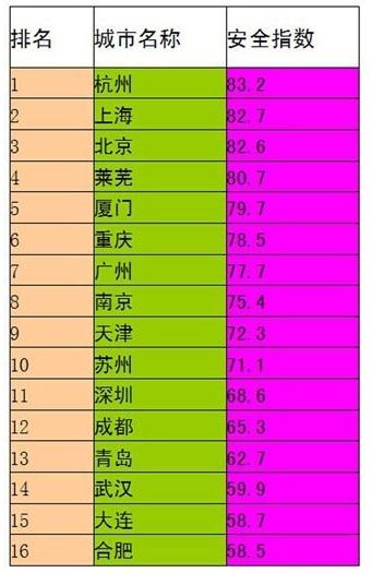 中国城市安全指数前16名排行榜【图】