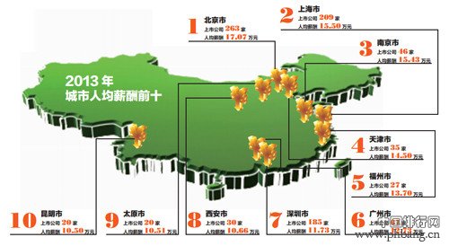 网传全国最易挣钱城市排行榜：北京位居榜首【图】