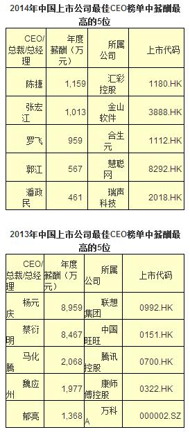 福布斯2014中国上市公司最佳CEO榜单