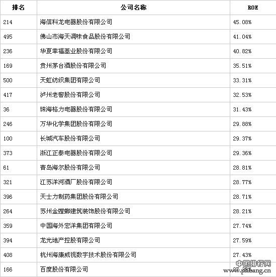 2014年中国500强净资产收益率最高的公司