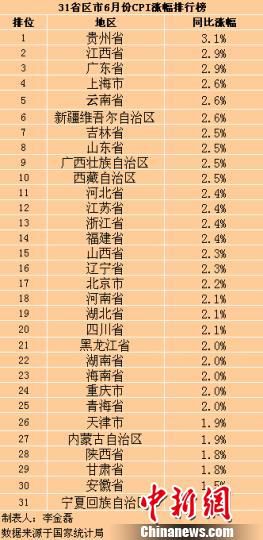 6月各地区CPI涨幅排行榜：贵州涨幅最高