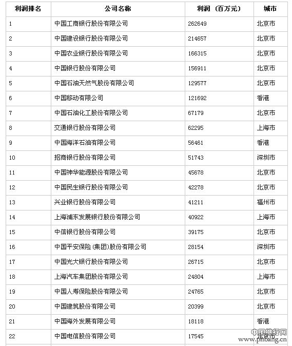 2014年中国500强最赚钱40家公司 海螺垫底
