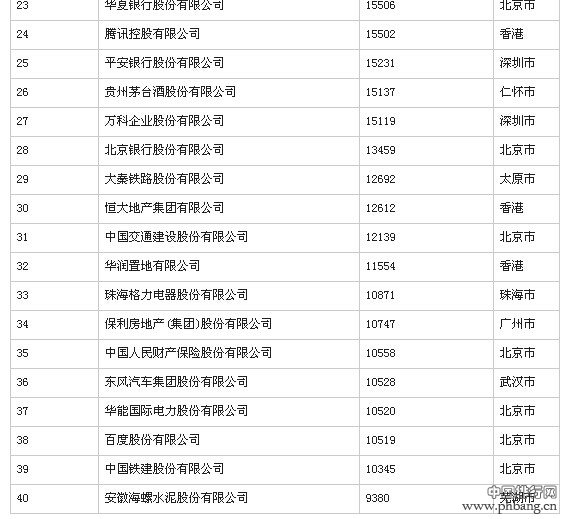 2014年中国500强最赚钱40家公司 海螺垫底