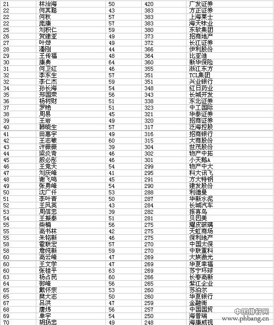 2014年中国上市公司CEO薪酬榜（全榜单）