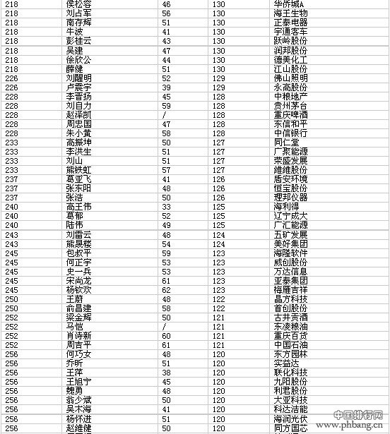 2014年中国上市公司CEO薪酬榜（全榜单）