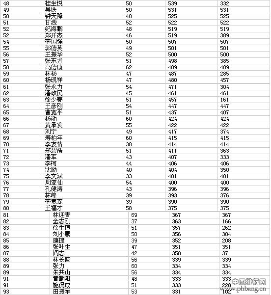 2014福布斯中资港股CEO薪酬榜（全榜单）
