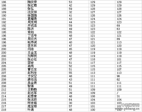 2014福布斯中资港股CEO薪酬榜（全榜单）